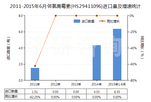 2011-2015年6月鄰氯青霉素(HS29411096)進口量及增速統(tǒng)計